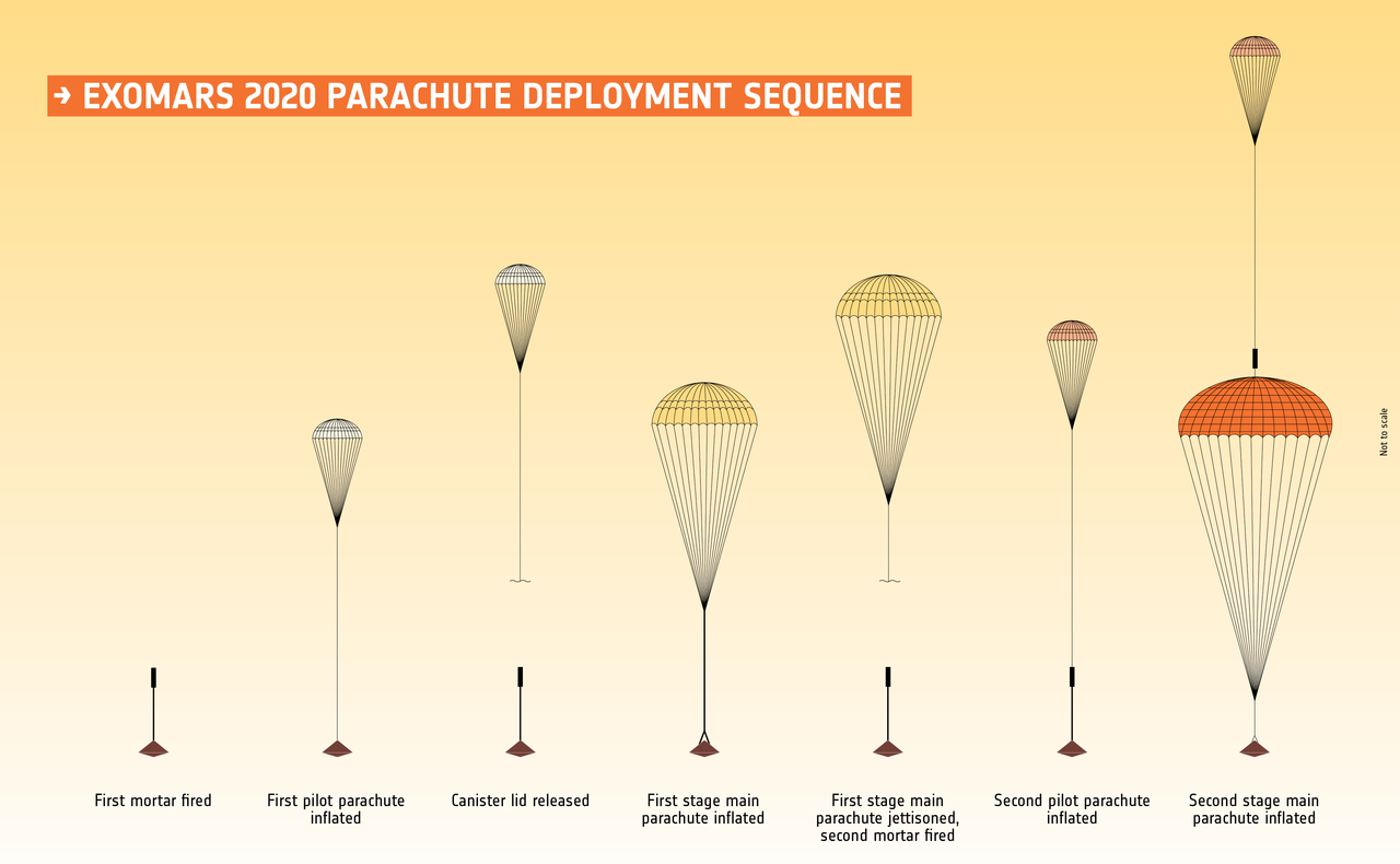 Fallschirmsequenz für die ExoMars-RSP-Mission, Quelle: ESA